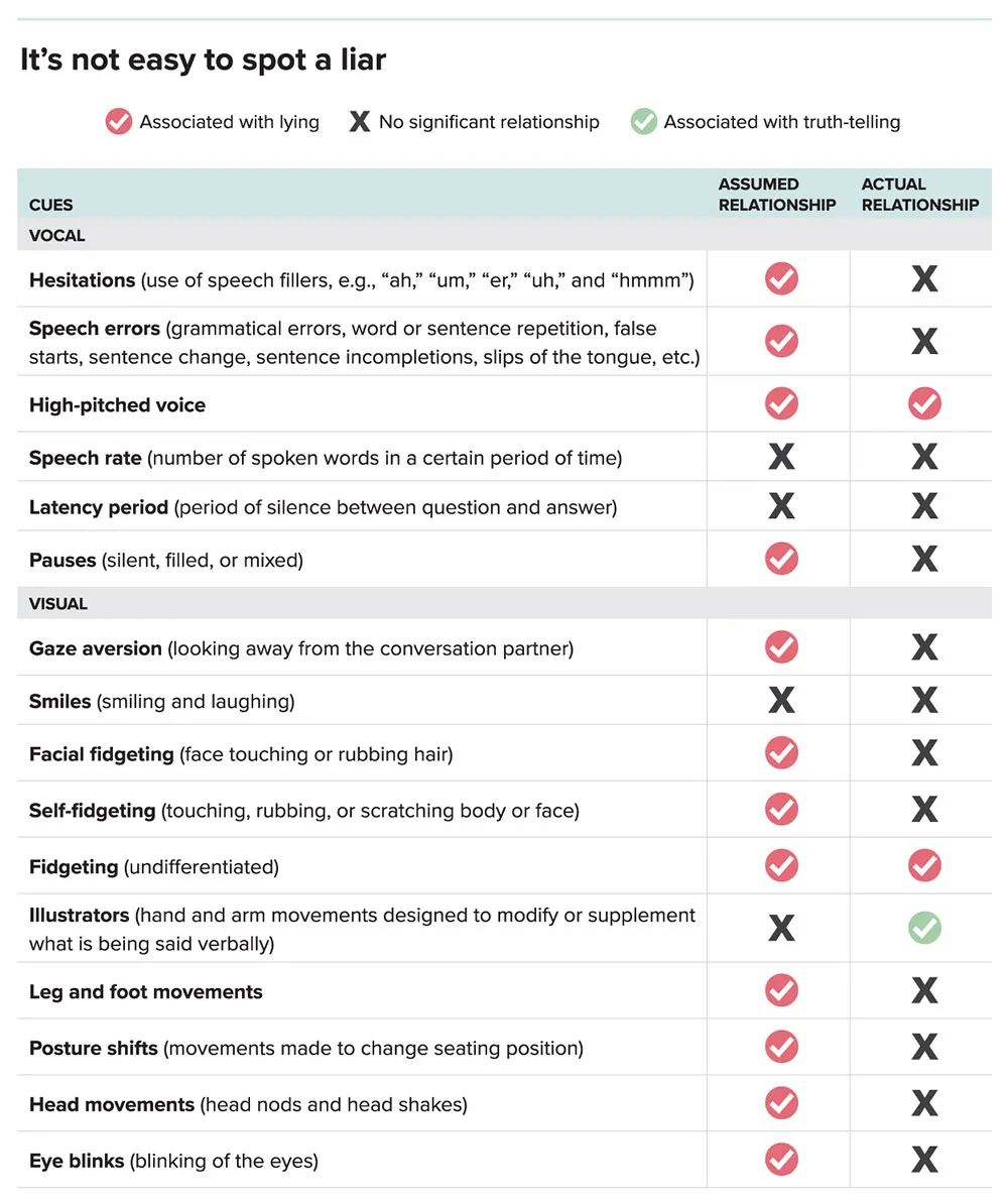 Chart About Spotting a Liar